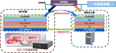 nec异地数据容灾系统代理商 北京三木联合