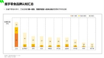 持续加码魔芋品类,卫龙有望再造一个十亿级魔芋爽